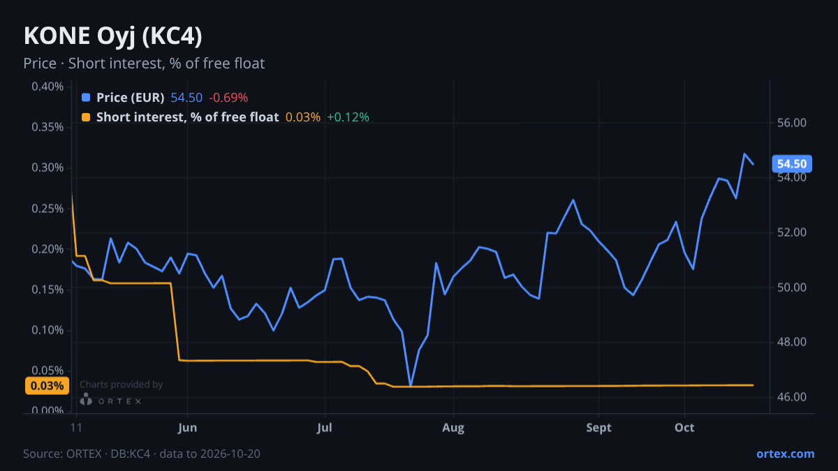 ORTEX chart of KONE Oyj (KC4) share price and short interest (% of free float), six months to October 20, 2026