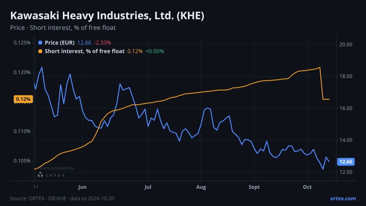 ORTEX chart of Kawasaki Heavy Industries, Ltd. (KHE) share price and short interest (% of free float), six months to October 20, 2026