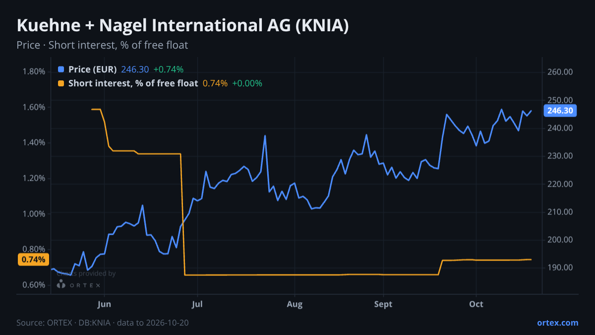 ORTEX chart of Kuehne + Nagel International AG (KNIA) share price and short interest (% of free float), six months to October 20, 2026