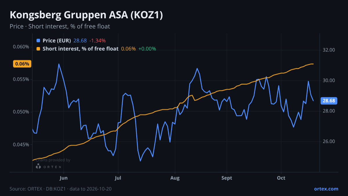ORTEX chart of Kongsberg Gruppen ASA (KOZ1) share price and short interest (% of free float), six months to October 20, 2026
