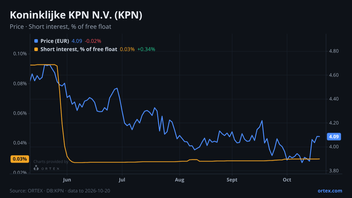 ORTEX chart of Koninklijke KPN N.V. (KPN) share price and short interest (% of free float), six months to October 20, 2026
