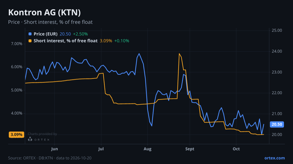 ORTEX chart of Kontron AG (KTN) share price and short interest (% of free float), six months to October 20, 2026