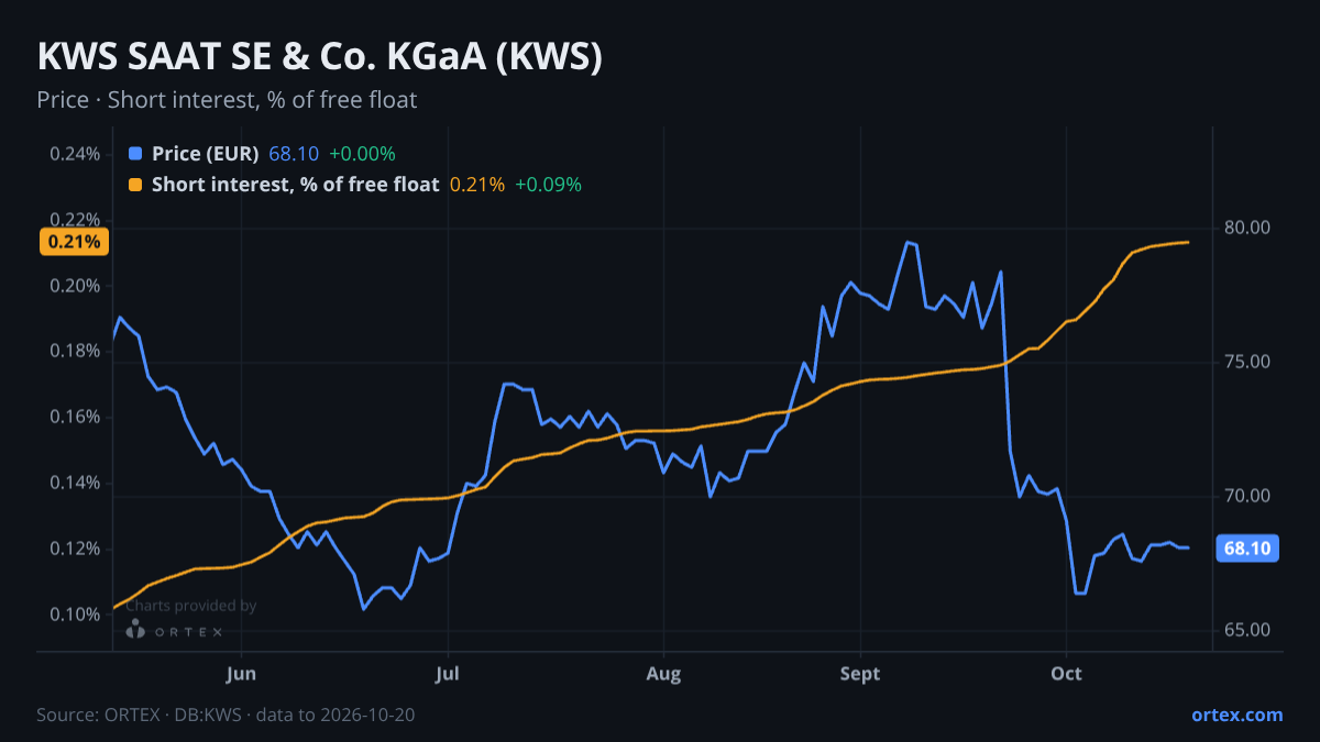 ORTEX chart of KWS SAAT SE & Co. KGaA (KWS) share price and short interest (% of free float), six months to October 20, 2026