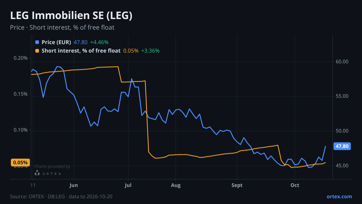 ORTEX chart of LEG Immobilien SE (LEG) share price and short interest (% of free float), six months to October 20, 2026