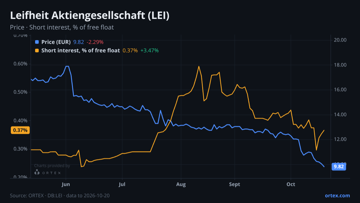 ORTEX chart of Leifheit Aktiengesellschaft (LEI) share price and short interest (% of free float), six months to October 20, 2026