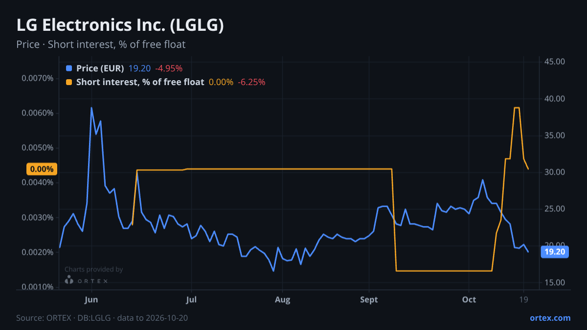 ORTEX chart of LG Electronics Inc. (LGLG) share price and short interest (% of free float), six months to October 20, 2026