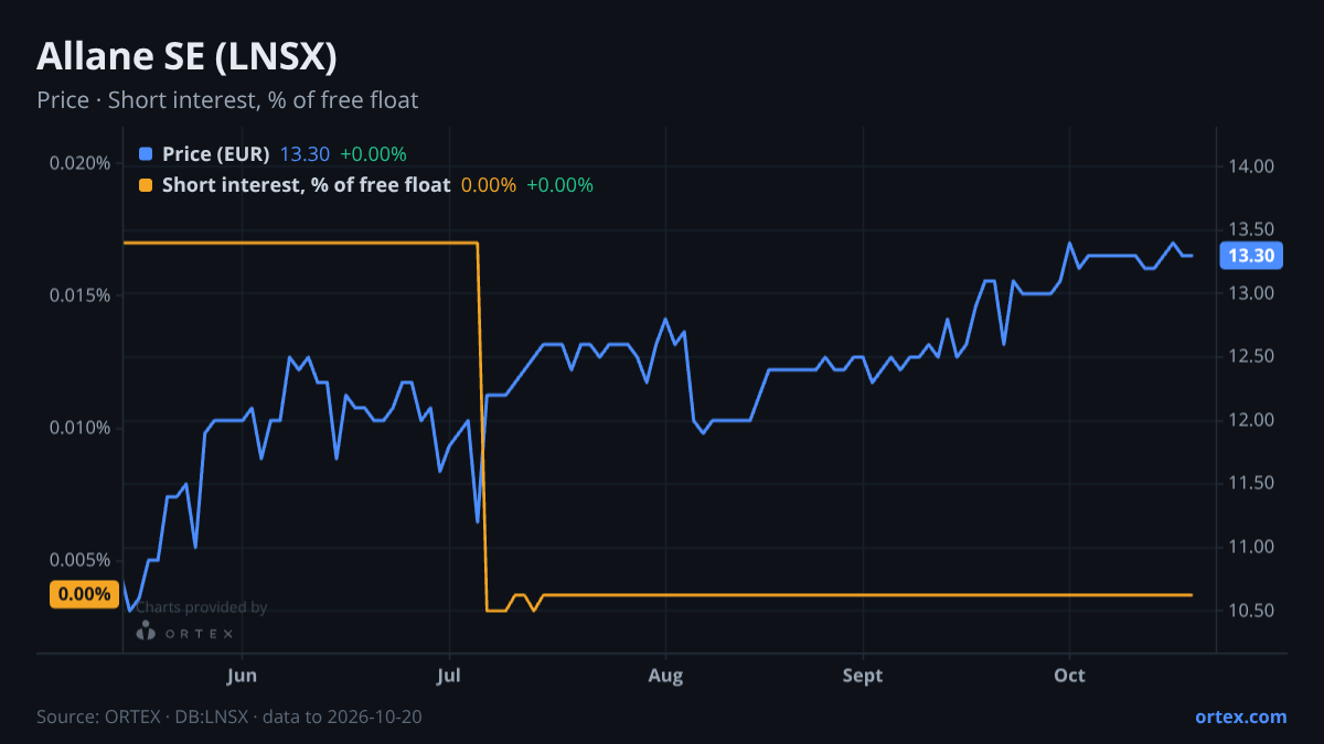 ORTEX chart of Allane SE (LNSX) share price and short interest (% of free float), six months to October 20, 2026