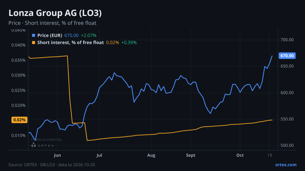 ORTEX chart of Lonza Group AG (LO3) share price and short interest (% of free float), six months to October 20, 2026