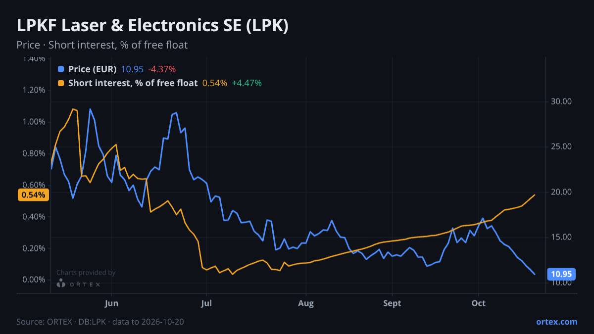 ORTEX chart of LPKF Laser & Electronics SE (LPK) share price and short interest (% of free float), six months to October 20, 2026