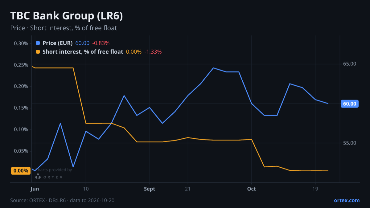 ORTEX chart of TBC Bank Group PLC (LR6) share price and short interest (% of free float), six months to October 20, 2026