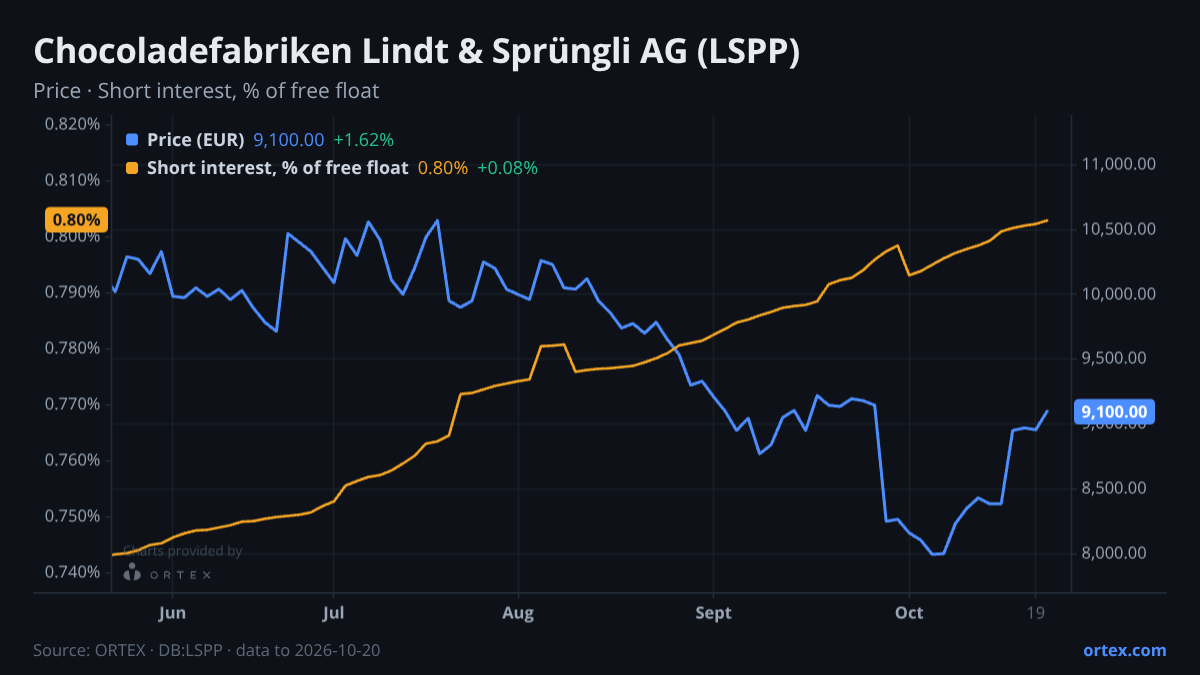 ORTEX chart of Chocoladefabriken Lindt & Sprüngli AG (LSPP) share price and short interest (% of free float), six months to October 20, 2026