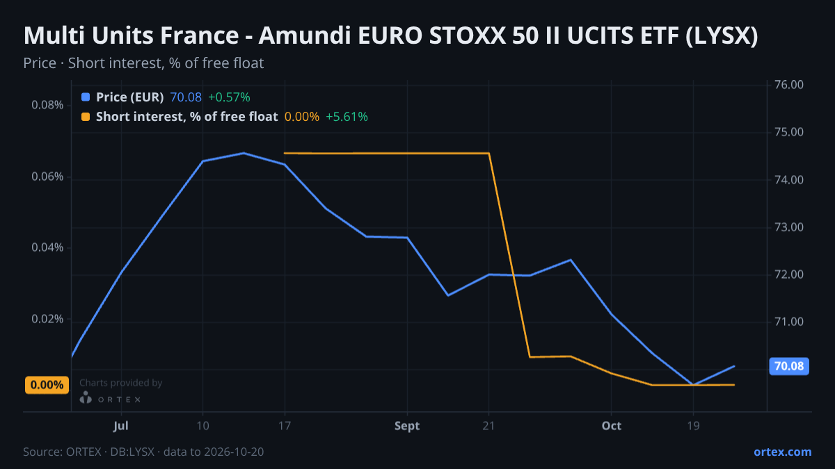 ORTEX chart of Multi Units France - Amundi EURO STOXX 50 II UCITS ETF (LYSX) share price and short interest (% of free float), six months to October 20, 2026