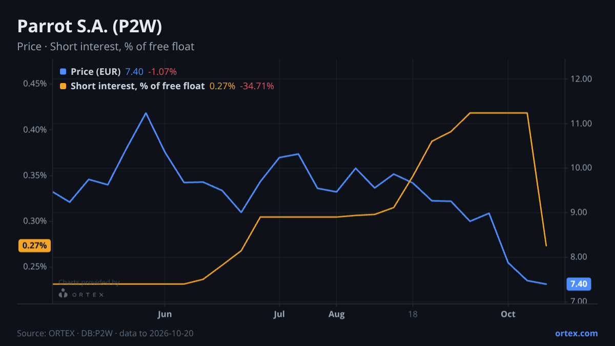 ORTEX chart of Parrot S.A. (P2W) share price and short interest (% of free float), six months to October 20, 2026