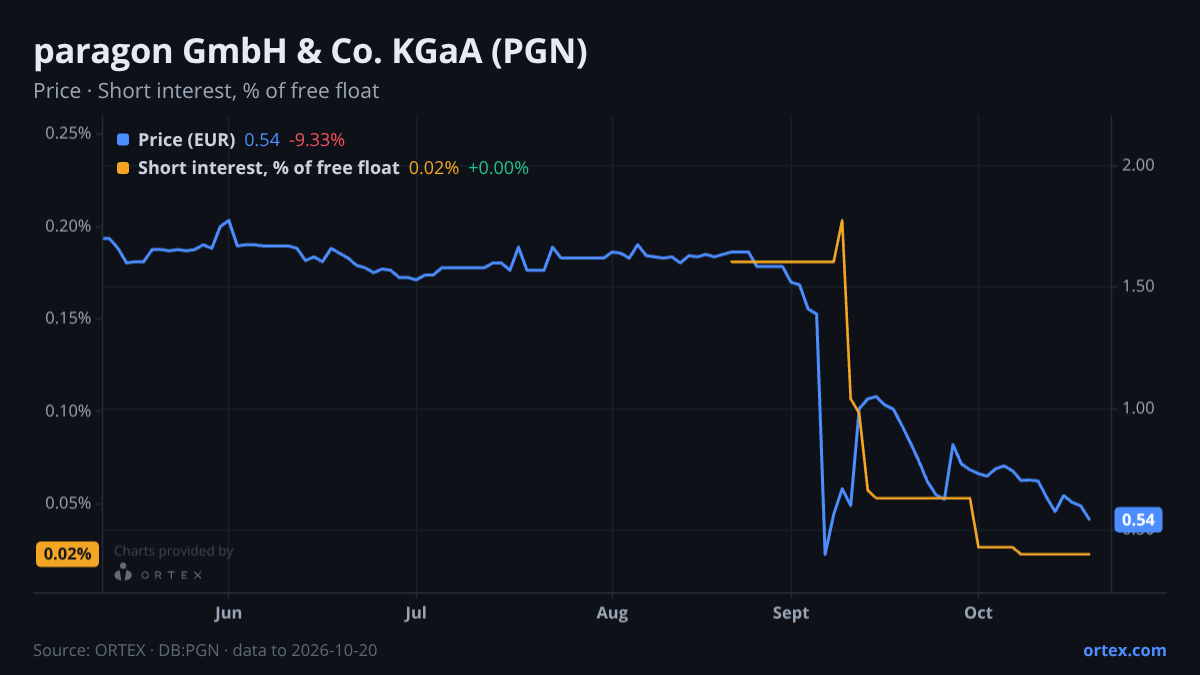 ORTEX chart of paragon GmbH & Co. KGaA (PGN) share price and short interest (% of free float), six months to October 20, 2026