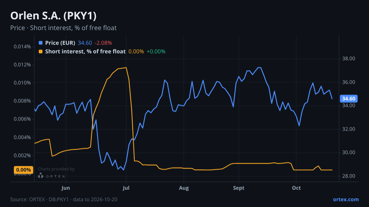 ORTEX chart of Orlen S.A. (PKY1) share price and short interest (% of free float), six months to October 20, 2026