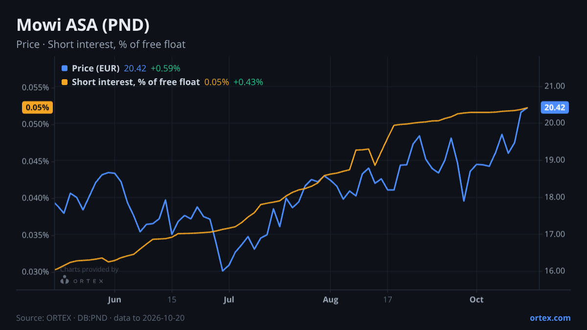 ORTEX chart of Mowi ASA (PND) share price and short interest (% of free float), six months to October 20, 2026