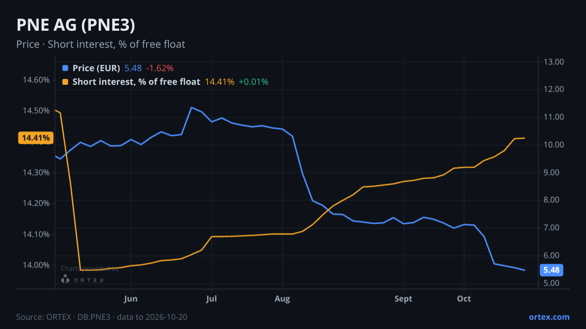 ORTEX chart of PNE AG (PNE3) share price and short interest (% of free float), six months to October 20, 2026