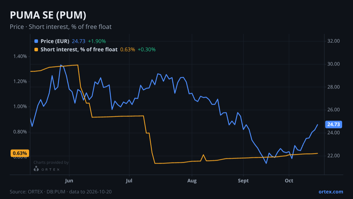 ORTEX chart of PUMA SE (PUM) share price and short interest (% of free float), six months to October 20, 2026