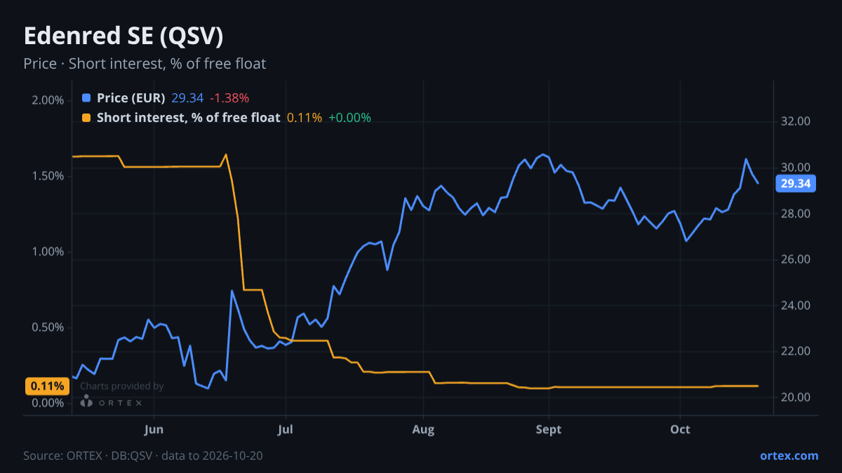 ORTEX chart of Edenred SE (QSV) share price and short interest (% of free float), six months to October 20, 2026