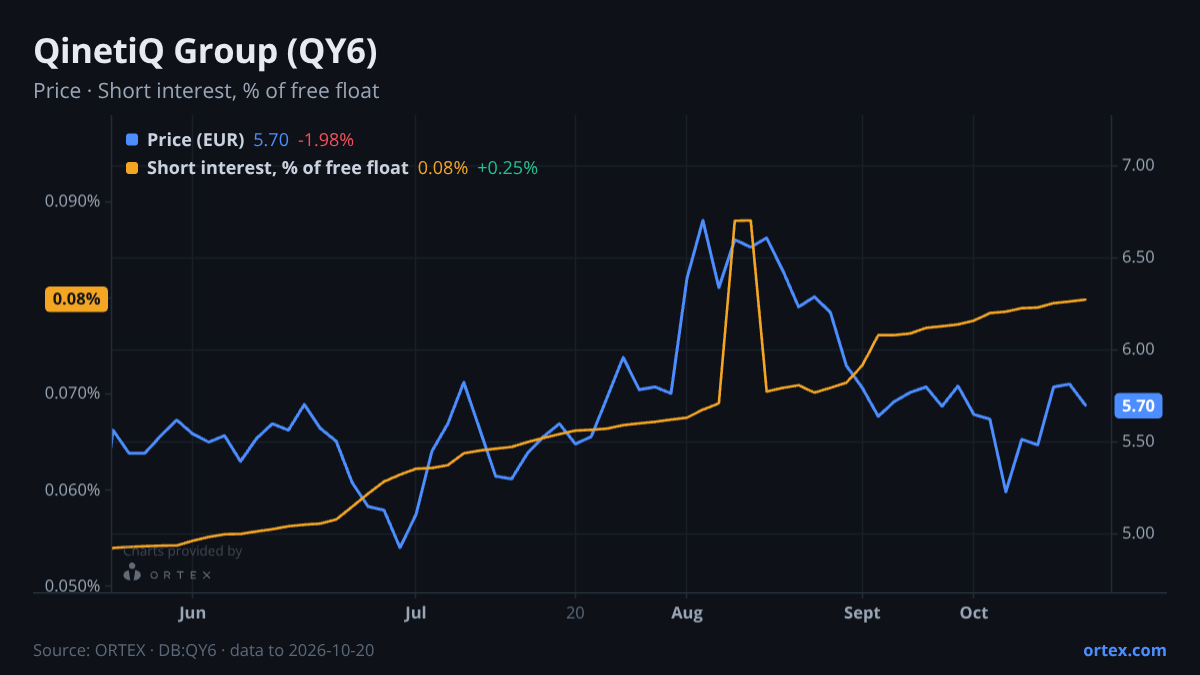 ORTEX chart of QinetiQ Group plc (QY6) share price and short interest (% of free float), six months to October 20, 2026