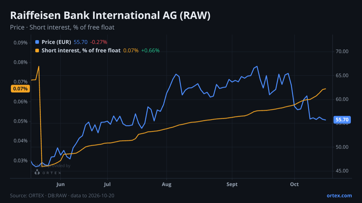ORTEX chart of Raiffeisen Bank International AG (RAW) share price and short interest (% of free float), six months to October 20, 2026