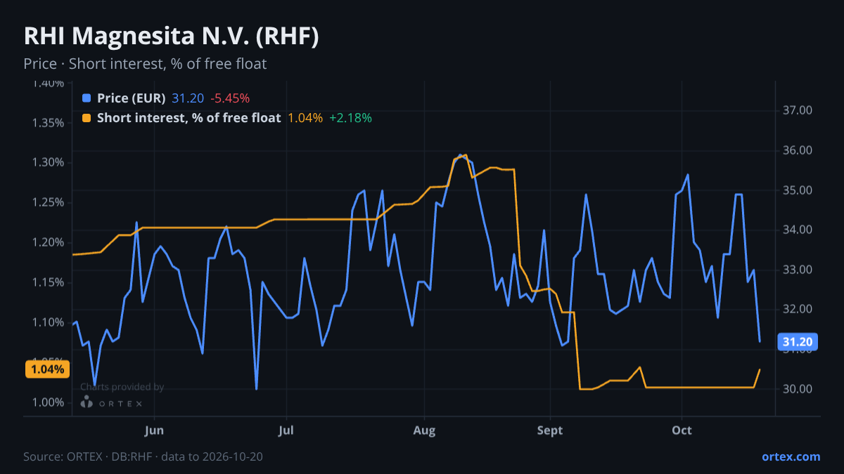 ORTEX chart of RHI Magnesita N.V. (RHF) share price and short interest (% of free float), six months to October 20, 2026