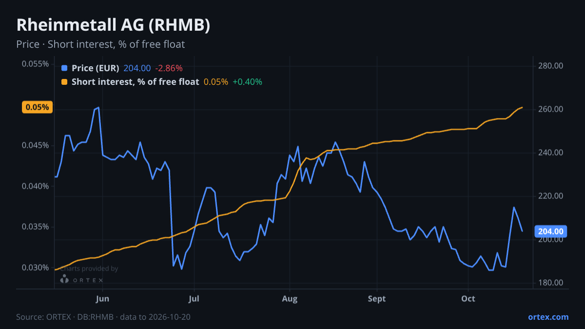 ORTEX chart of Rheinmetall AG (RHMB) share price and short interest (% of free float), six months to October 20, 2026