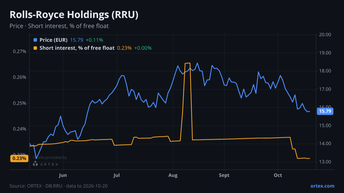 ORTEX chart of Rolls-Royce Holdings plc (RRU) share price and short interest (% of free float), six months to October 20, 2026