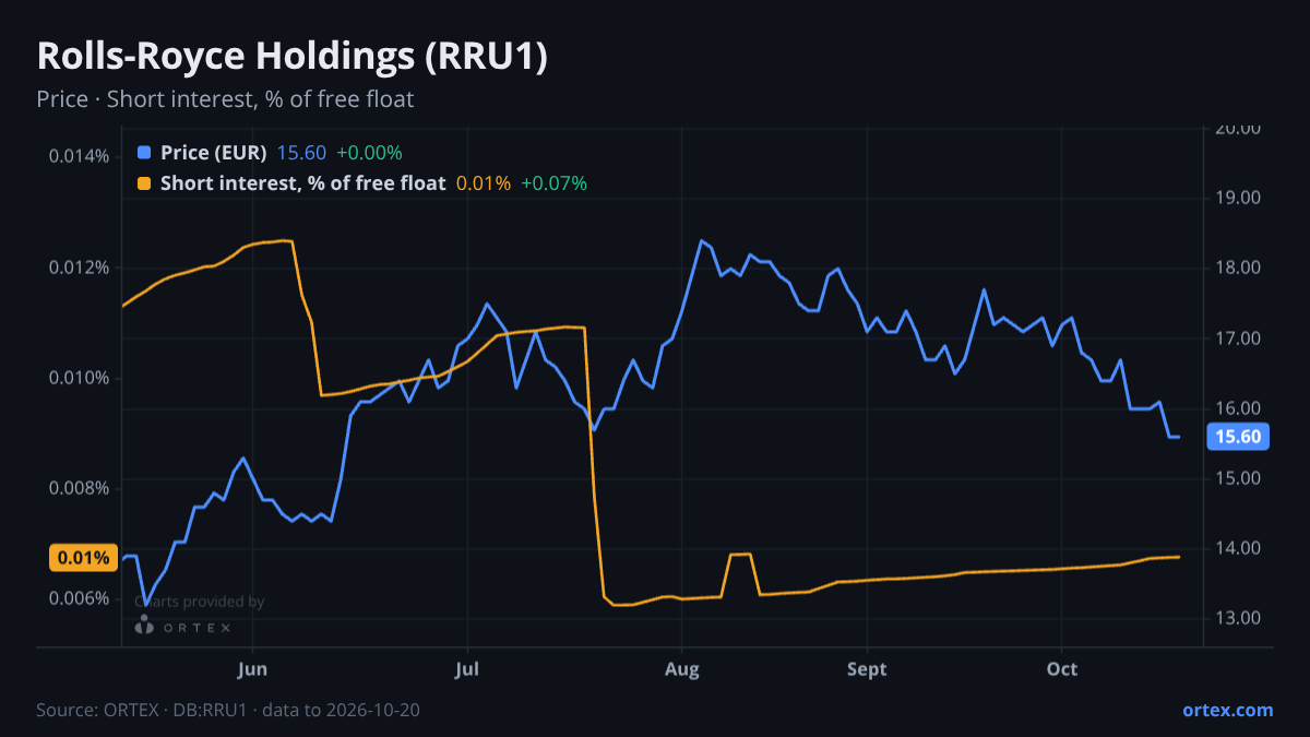 ORTEX chart of Rolls-Royce Holdings plc (RRU1) share price and short interest (% of free float), six months to October 20, 2026