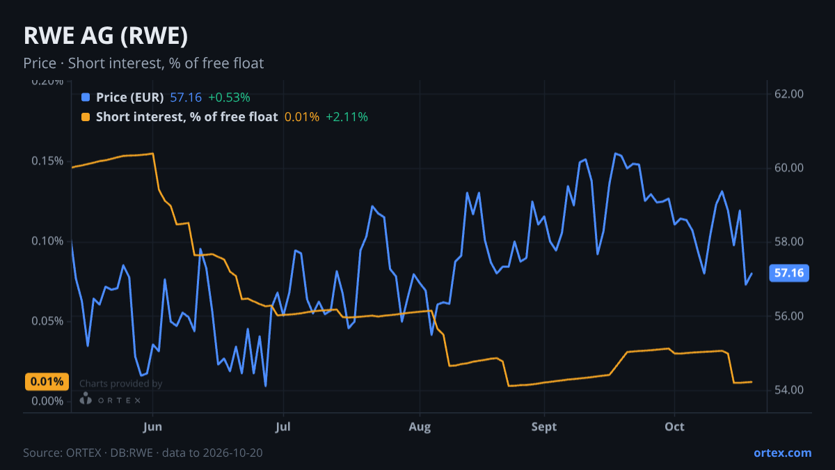 ORTEX chart of RWE Aktiengesellschaft (RWE) share price and short interest (% of free float), six months to October 20, 2026