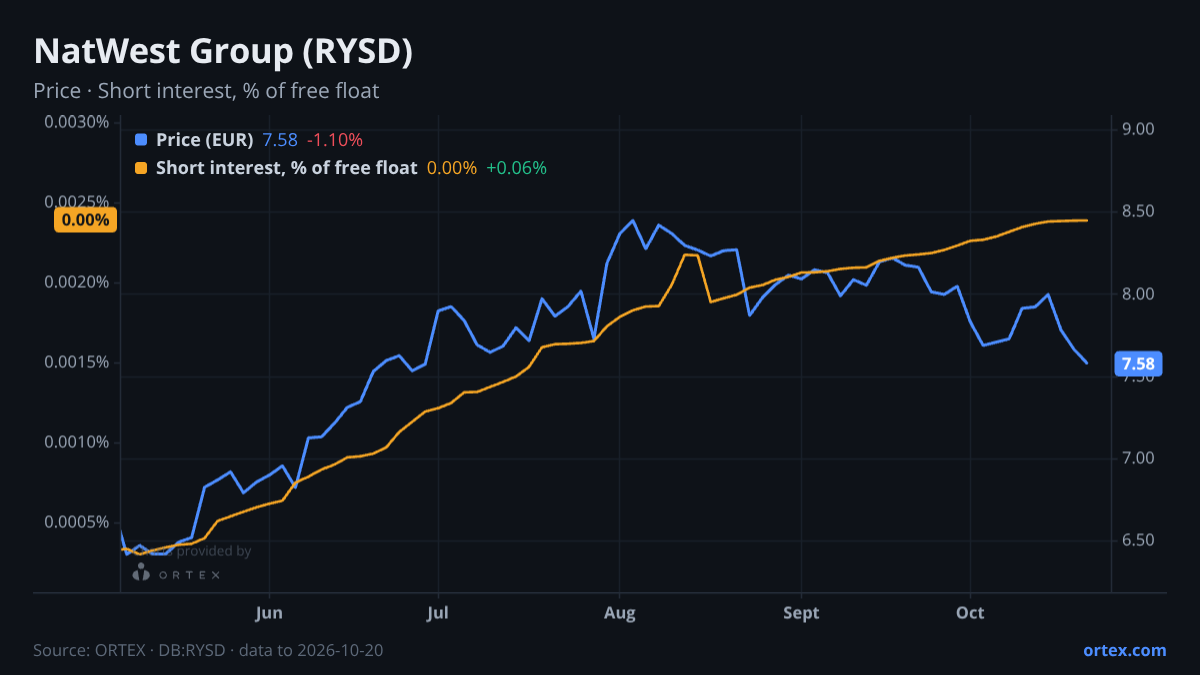 ORTEX chart of NatWest Group plc (RYSD) share price and short interest (% of free float), six months to October 20, 2026