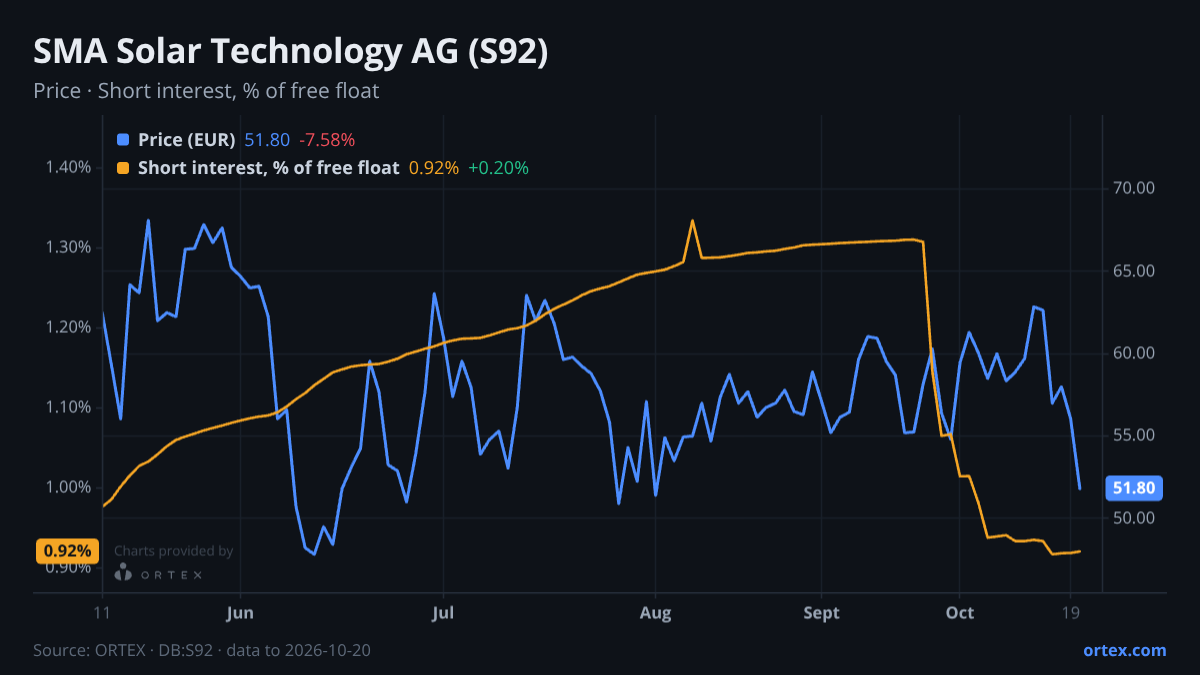 ORTEX chart of SMA Solar Technology AG (S92) share price and short interest (% of free float), six months to October 20, 2026