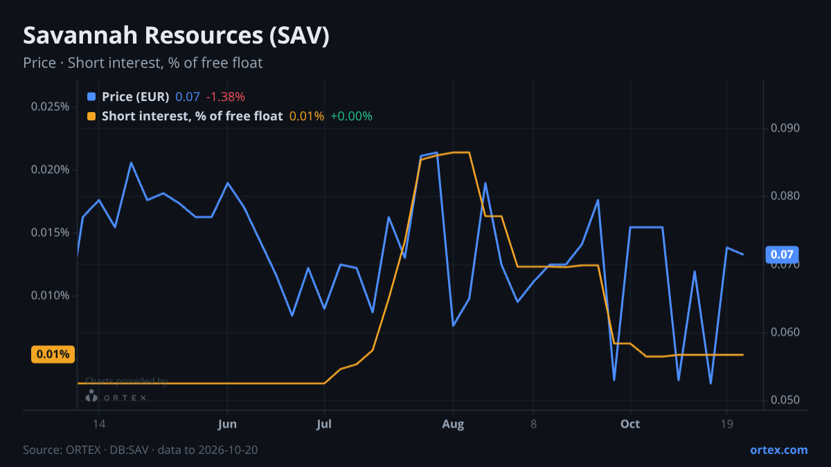 ORTEX chart of Savannah Resources Plc (SAV) share price and short interest (% of free float), six months to October 20, 2026