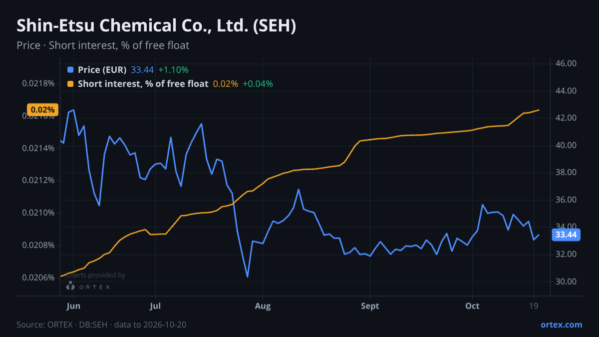 ORTEX chart of Shin-Etsu Chemical Co., Ltd. (SEH) share price and short interest (% of free float), six months to October 20, 2026