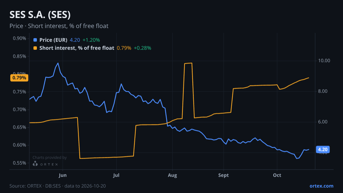 ORTEX chart of SES S.A. (SES) share price and short interest (% of free float), six months to October 20, 2026