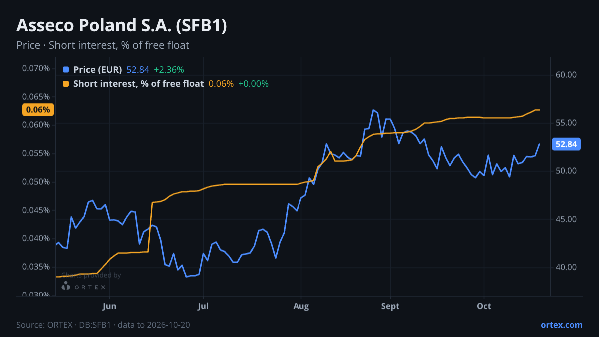 ORTEX chart of Asseco Poland S.A. (SFB1) share price and short interest (% of free float), six months to October 20, 2026