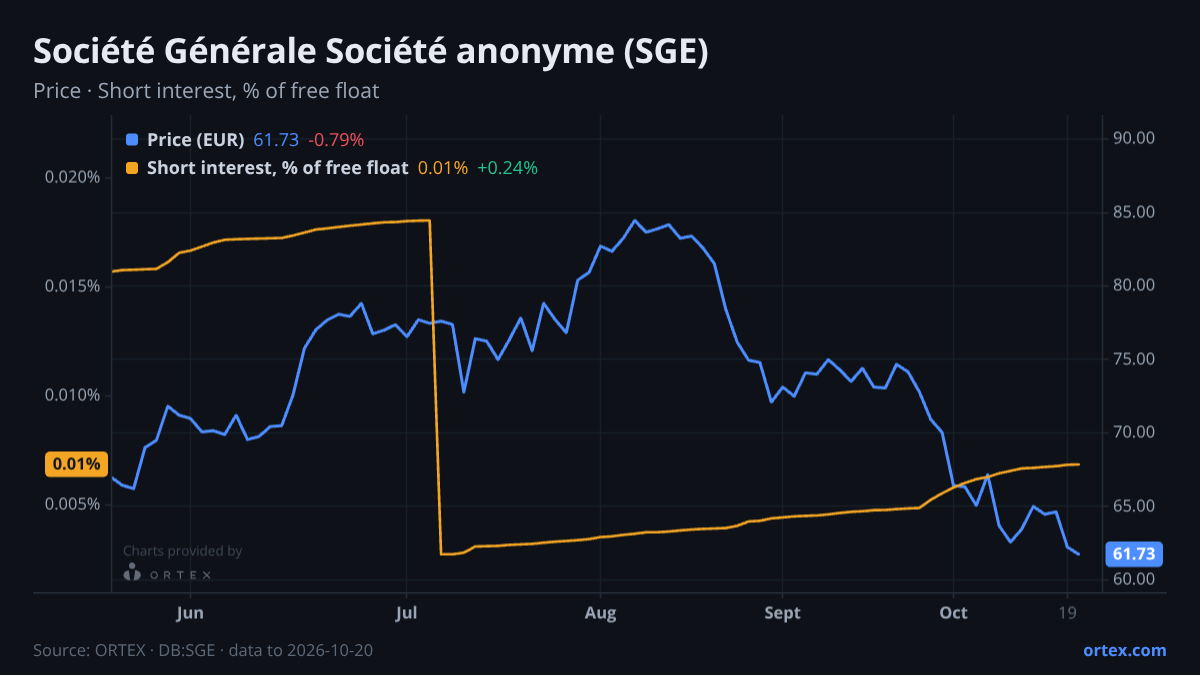 ORTEX chart of Société Générale Société anonyme (SGE) share price and short interest (% of free float), six months to October 20, 2026