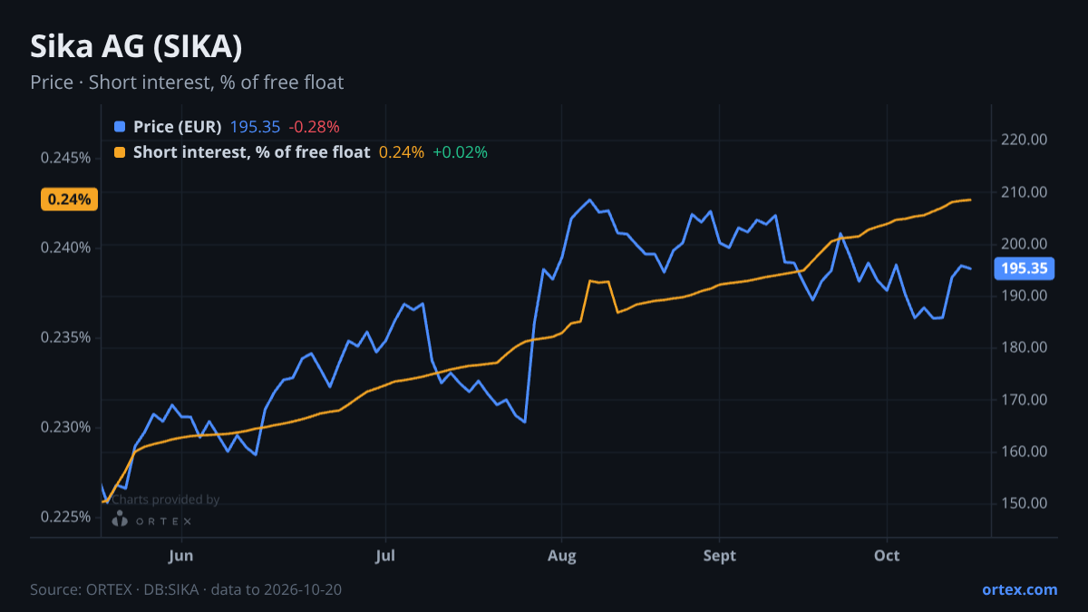 ORTEX chart of Sika AG (SIKA) share price and short interest (% of free float), six months to October 20, 2026