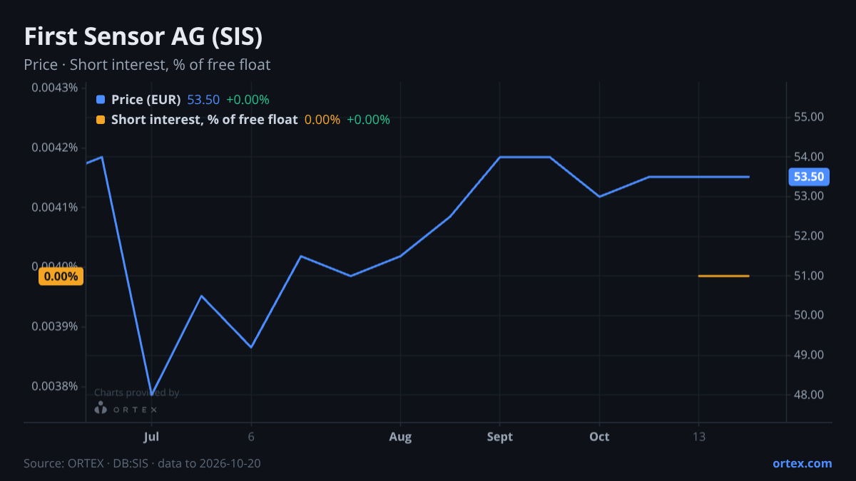 ORTEX chart of First Sensor AG (SIS) share price and short interest (% of free float), six months to October 20, 2026