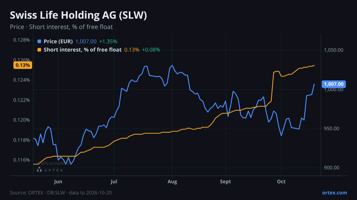 ORTEX chart of Swiss Life Holding AG (SLW) share price and short interest (% of free float), six months to October 20, 2026