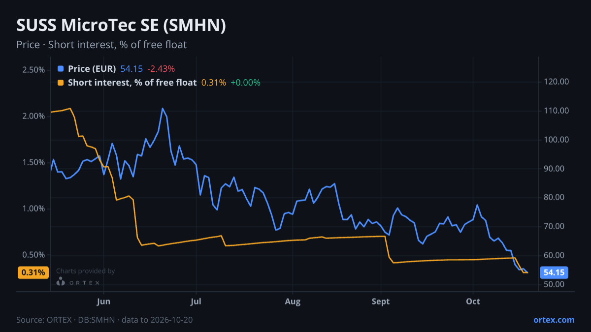 ORTEX chart of SUSS MicroTec SE (SMHN) share price and short interest (% of free float), six months to October 20, 2026