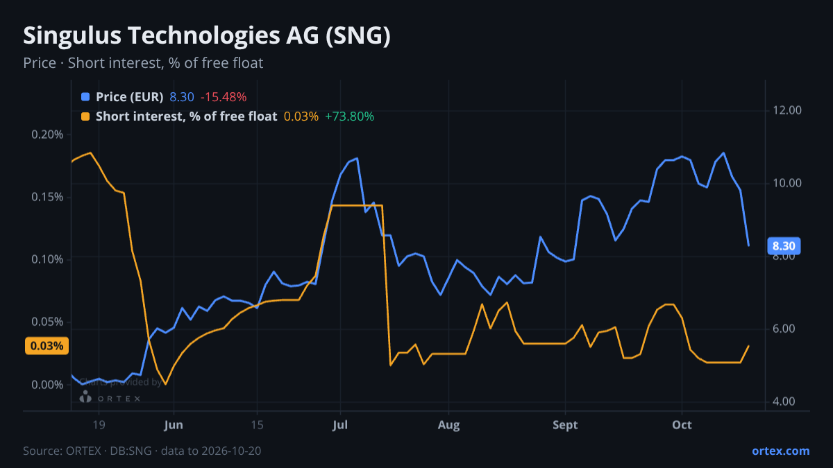 ORTEX chart of Singulus Technologies AG (SNG) share price and short interest (% of free float), six months to October 20, 2026