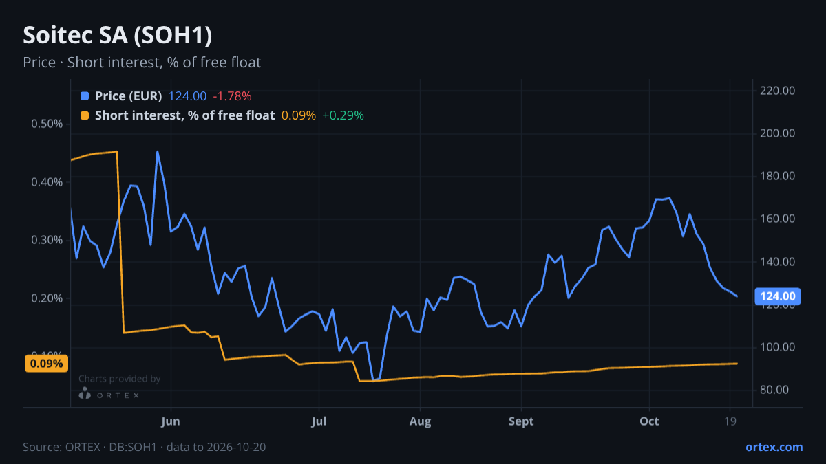ORTEX chart of Soitec SA (SOH1) share price and short interest (% of free float), six months to October 20, 2026