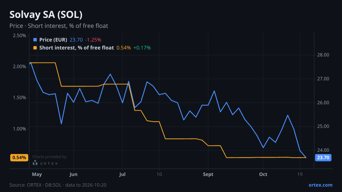 ORTEX chart of Solvay SA (SOL) share price and short interest (% of free float), six months to October 20, 2026