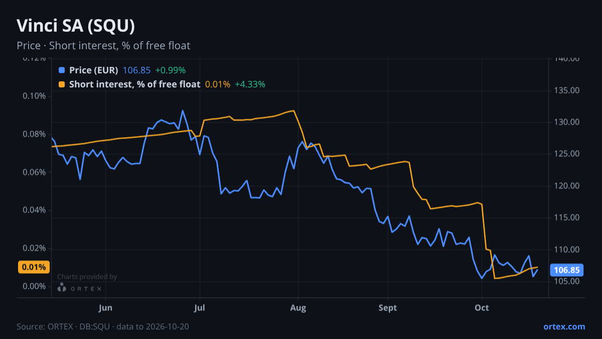 ORTEX chart of Vinci SA (SQU) share price and short interest (% of free float), six months to October 20, 2026