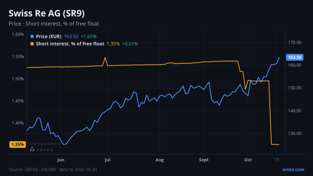 ORTEX chart of Swiss Re AG (SR9) share price and short interest (% of free float), six months to October 20, 2026