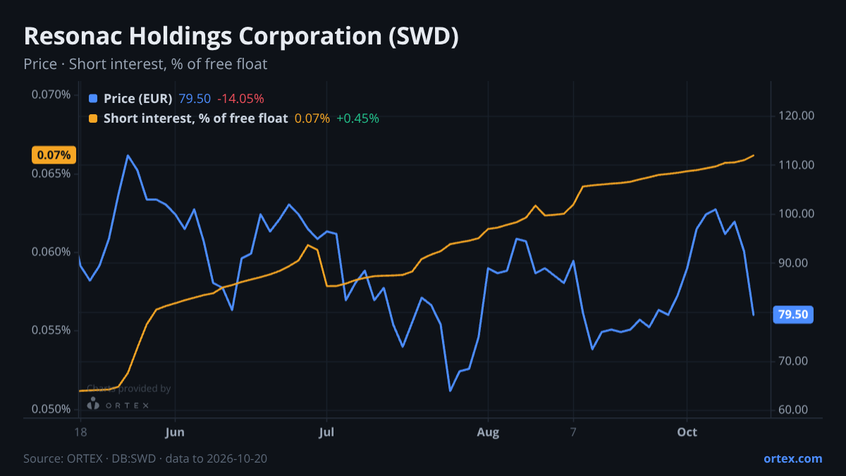 ORTEX chart of Resonac Holdings Corporation (SWD) share price and short interest (% of free float), six months to October 20, 2026
