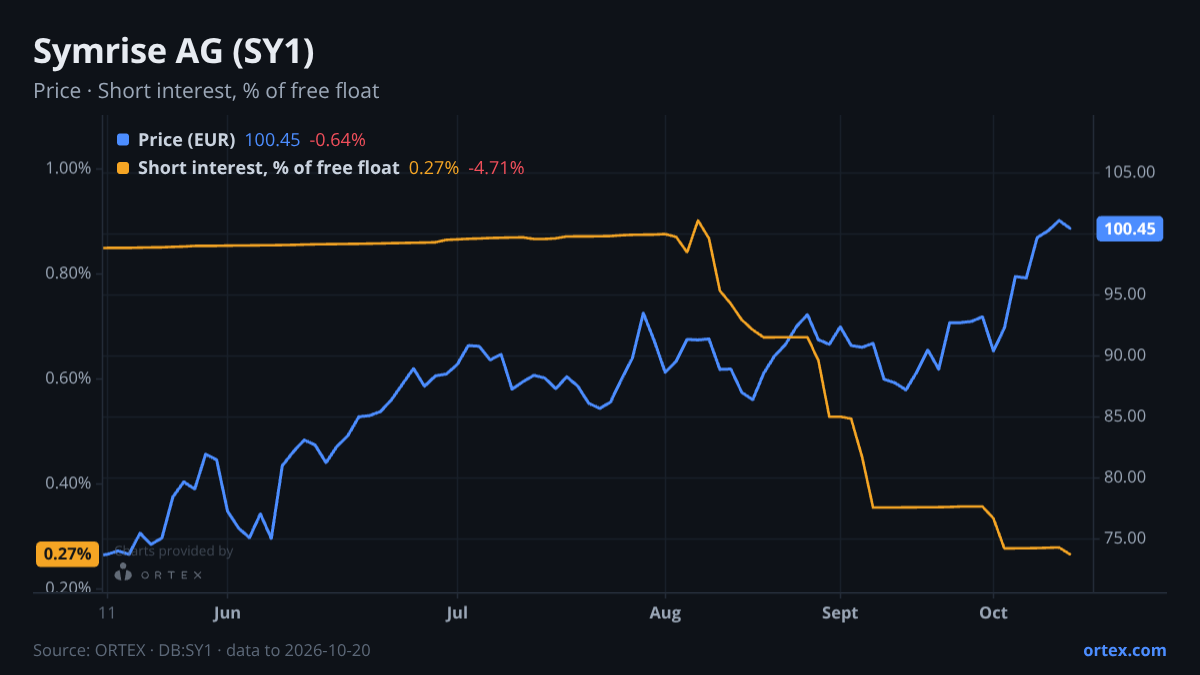 ORTEX chart of Symrise AG (SY1) share price and short interest (% of free float), six months to October 20, 2026