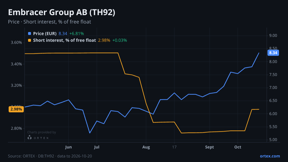 ORTEX chart of Embracer Group AB (publ) (TH92) share price and short interest (% of free float), six months to October 20, 2026