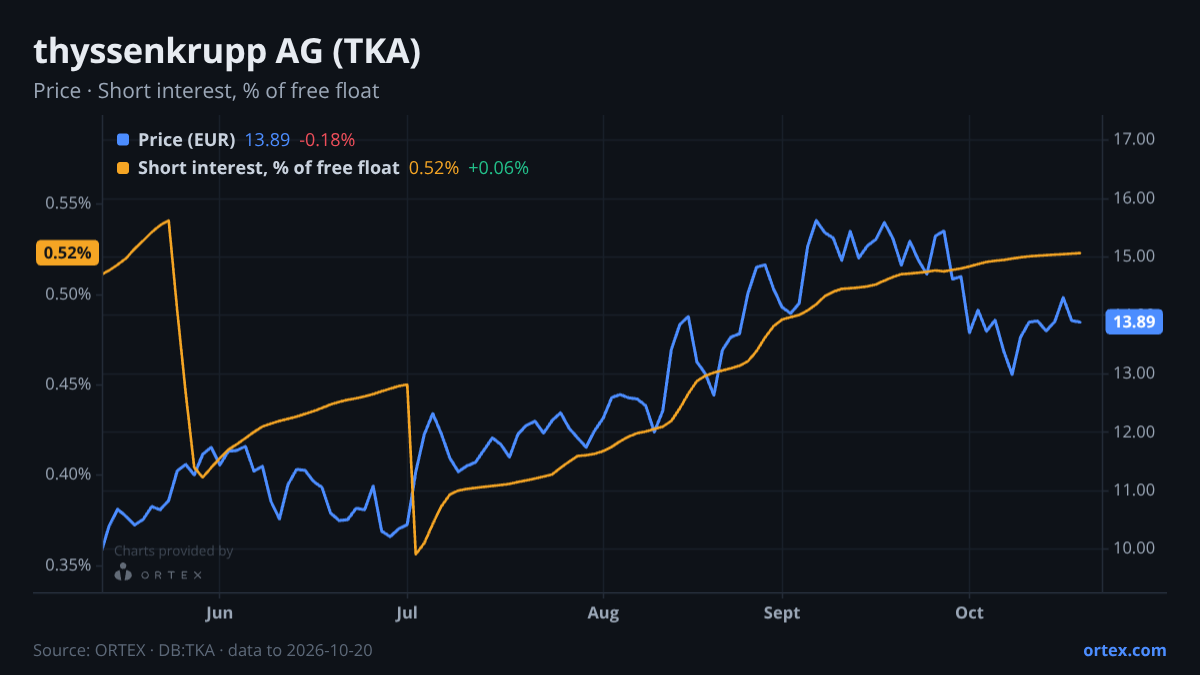 ORTEX chart of thyssenkrupp AG (TKA) share price and short interest (% of free float), six months to October 20, 2026